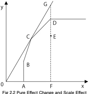 Fig 2.2 Pure Effect Change and Scale Effect