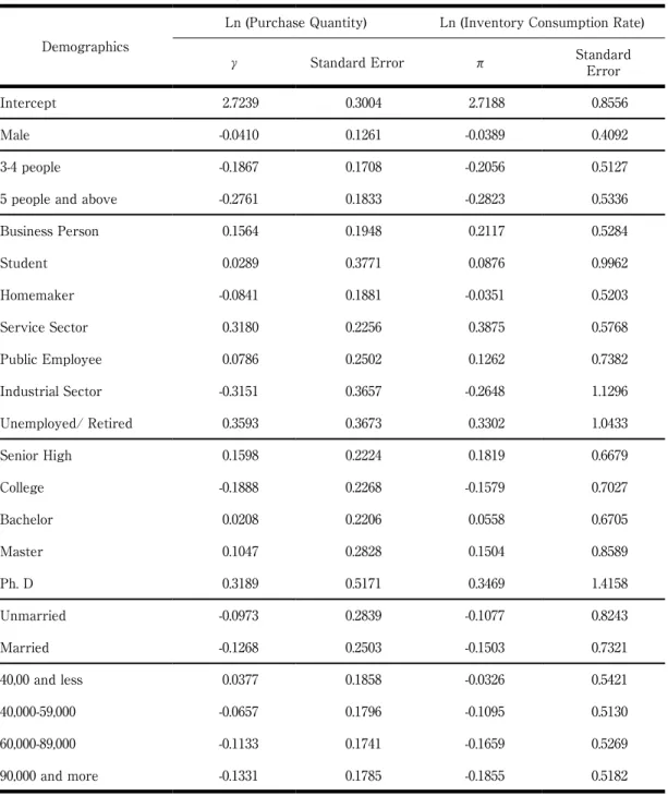 Table 3 Regression coefficients in individual level Demographics