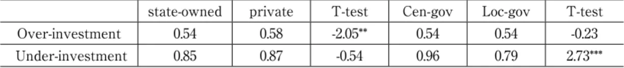 Table 6. Test of investment efficiency differences among different ultimate controller state-owned private T-test Cen-gov Loc-gov T-test