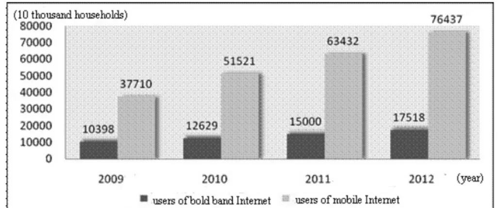 Fig. 2  The comparison between users joining Internet broadband and users joining mobile  Internet in China from 2008 to 2012  