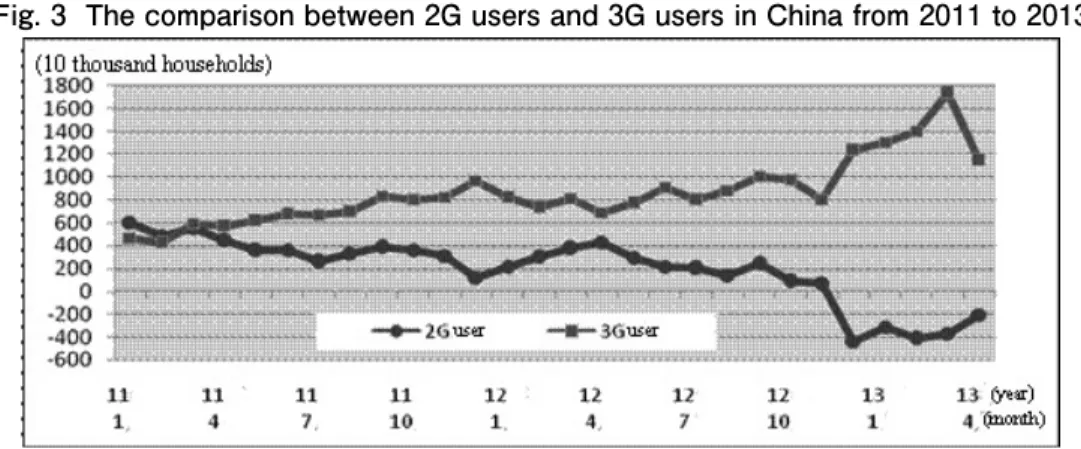 Fig. 3  The comparison between 2G users and 3G users in China from 2011 to 2013