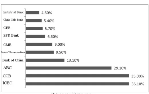 Fig. 5 Usage conditions of mobile banking in different banks in 2011