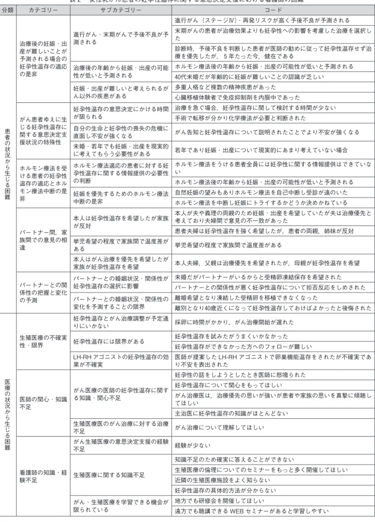 表 ２ 　女性乳がん患者の妊孕性温存に関する意思決定支援における看護師の困難 分類 カテゴリー サブカテゴリー コード 患者の状況から生じる困難 治療後の妊娠 ・ 出産が難しいことが予測される場合の妊孕性温存の適応の是非 進行がん ・ 末期がんで予後不良が予測される 進行がん（ステージⅣ）・ 再発リスクが高く予後不良が予測される 末期がんの患者が治療効果よりも妊孕性への影響を考慮した治療を選択した診断時，予後不良を判断した患者が医師の勧めに従って妊孕性温存せず治療を優先したが， ５ 年たった今，健在である治