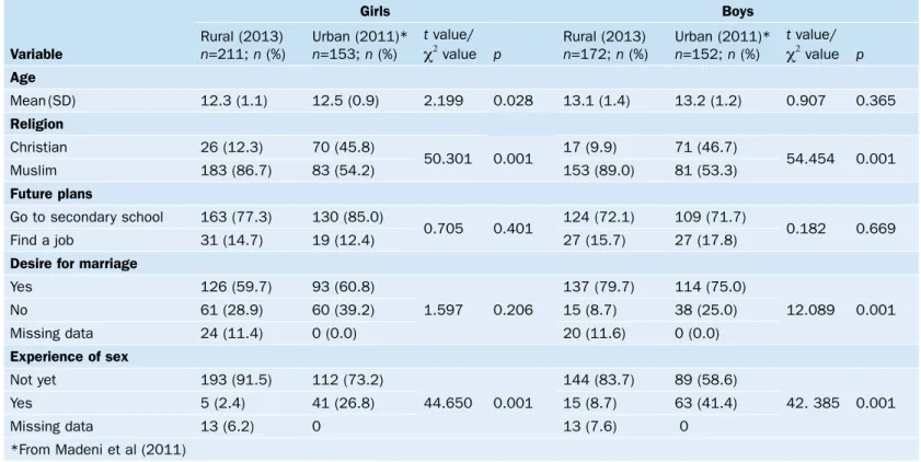 Table 2. Pre- and post-test values by rural and urban area