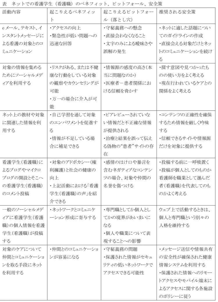 表  ネットでの看護学生（看護職）のベネフィット、ピットフォール、安全策  活動内容  起こりえるベネフィッ ト  起こりえるピットフォール（落とし穴）  推奨される安全策  e メール、テキスト、イ ンスタントメッセージに よる看護の対象とのコ ミュニケーション  ・アクセスの向上  ・緊急性が低い問題への迅速な回答  ・守秘義務への懸念  ・直接会わなくなること  ・文字のみによる曖昧さや誤解の発生  ・ネットに適した話題についてのガイドラインの作成  ・直接会える対象だけとネッ トのコミュニケーション