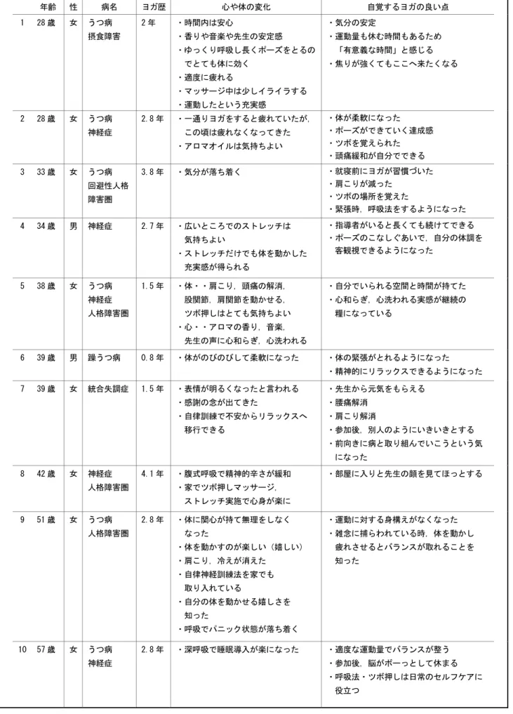 表 3  患者背景とヨーガ継続参加後の感想 年齢  性  病名  ヨガ歴  心や体の変化  自覚するヨガの良い点      1  28 歳  女  うつ病  摂食障害  2 年  ・時間内は安心  ・香りや音楽や先生の安定感  ・ゆっくり呼吸し長くポーズをとるの   でとても体に効く  ・適度に疲れる  ・マッサージ中は少しイライラする  ・運動したという充実感  ・気分の安定  ・運動量も休む時間もあるため   「有意義な時間」と感じる  ・焦りが強くてもここへ来たくなる      2  28 歳  女 