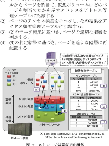 図  1  ストレージおよびボリューム内のアクセス頻度の偏り  図  2  ストレージ階層仮想化機能 ストレージ性能重視容量重視性能/コスト重視容量重視VM・・・VM仮想サーバボリューム内にアクセス要件の異なるデータが混在容量20%容量80%ストレージ全体の容量I/O80%I/O 20%高速メディア安価・低速メディアVM：Virtual Machine SSD階層：超高速な半導体ドライブSAS階層：高速なディスクドライブ SATA階層：大容量なディスクドライブ高速高価低速安価ストレージ装置サーバ仮想ボリュー