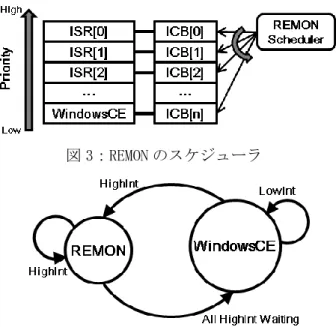 図 3：REMON のスケジューラ  図 4：WindowsCE と REMON の状態遷移  ている．FIQ は IRQ より高速に処理を行うために， 一部のレジスタが切り替わるバンクレジスタを 実装している．また，この二つレベルの割り込 みは，個別に無効化することが可能である．    WindowsCE のカーネルでは FIQ は使用されてい ない．そこで，FIQ 割り込みを REMON で使用する ことによって，効率化を行う．REMON の ISR が実 行されている場合，IRQ 割り込みを一時的に無