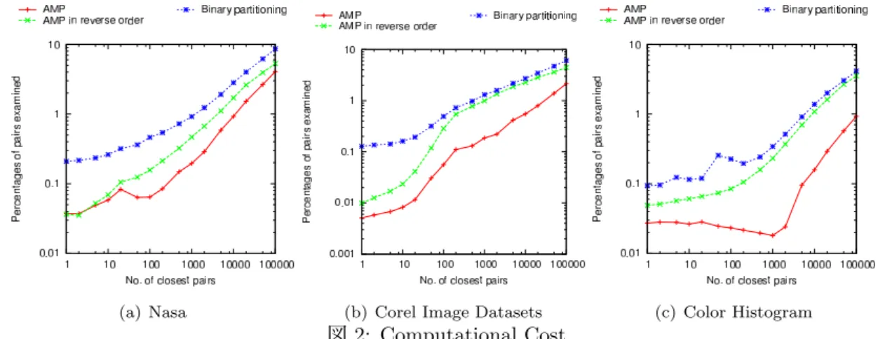 図 2: Computational Cost