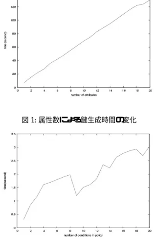 図 1: 属性数による鍵生成時間の変化 図 2: 条件数による暗号化処理時間の変化 4.2 実験概要 表１に示す性能の計算機を用いて，属性ベース暗号 方式の鍵生成と暗号化にかかる処理時間の測定を行う． 理論的に，鍵生成の計算処理コストは格納する属性の 数に依存し，また暗号化の計算処理コストは復号に関 する条件に依存する．本研究では，(1) 秘密鍵に格納す る属性数の増加による処理時間の変化，(2) 暗号化時の 条件の数と処理時間の変化の計測を行う．条件の内容 はランダムに選択し，暗号化に使用するデータは 1
