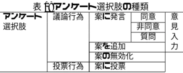 表 1: アンケート選択肢の種類 アンケート 議論行為 案に発言 同意 意 選択肢 非同意 見 質問 入 案を追加 力 案の無効化 投票行為 案に投票 る意見交換の支援を目的とする．効果的な意見交換のために は，意見が出しやすい環境があること，相手に正確に意図が 伝わることが肝要である．自由な意見交換を許容すると，整 理された議論がしにくい，参加者の注目が分散して認識が共 有されにくい，議論が発散していつまでも終わらない等の課 題が出てくる．そこで本研究では，アンケート選択肢の推薦 による意見交換支援を行う