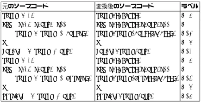 図 1: ラベル付けの例 にラベル間の類似率を利用する。ソースコード中の 定数・変数 はすべ て「V」に置 換し ，行頭か ら一致 している文字の割合を計算する。たとえば，変換後 のソースコードが total=total+Eng[_INDEX_]; と total=total+Math[_INDEX_]; であった場合，どちら も V=V+V[V]; となり，類似率は 100%となる。 3.3 部分ラベル列の生成 ペアワイズアラインメントによって反復構造を判断 するためには，1 つのソースファイルから生成し