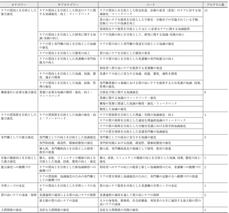 表 3  看護継続教育プログラム年間計画における目標 カテゴリー サブカテゴリー コード プログラム数 ケアの質向上を目的とした 能力強化 ケアの質向上を目的とした特定のケアに関する知識強化 ･ 向上・フィードバック ケアの質向上を目的とした特定疾患，治療の患者（患児）のケアに対する知識強化・フィードバック 15 質の高いケアを提供を目的とした手術室 ･ 分娩室での実施されている手順， 技術についての知識を向上 効果的なケア提供を目的とした ICU に必要なケアに関する知識提供 ケアの質向上を目的とした研究