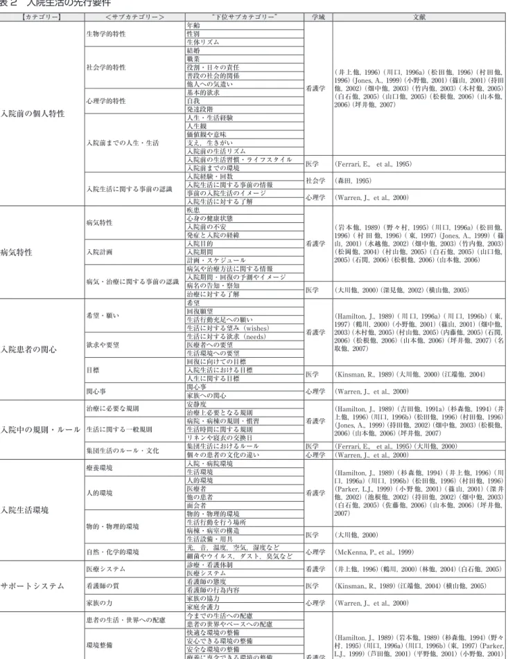 表 2　入院生活の先行要件 【カテゴリー】 ＜サブカテゴリー＞ “下位サブカテゴリー” 学域 文献 入院前の個人特性 生物学的特性 年齢 看護学 （井上他，1996） （川口，1996a） （松田他，1996） （村田他，1996）（Jones, A.，1999）（小野他，2001）（篠山，2001）（持田他，2002）（畑中他，2003）（竹内他，2003）（木村他，2005）（白石他，2005）（山口他，2005）（松根他，2006）（山本他，2006）（坪井他，2007）性別生体リズム社会学的特性結婚