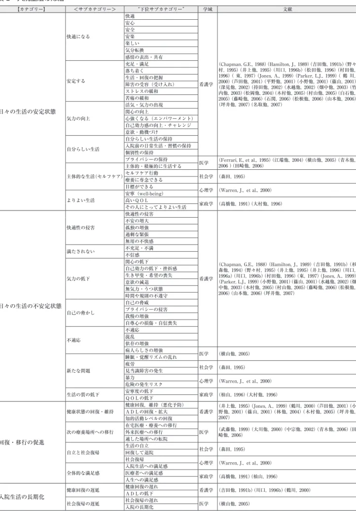 表 3　入院生活の帰結 【カテゴリー】 ＜サブカテゴリー＞ “下位サブカテゴリー” 学域 文献 日々の生活の安定状態 快適になる 快適 看護学