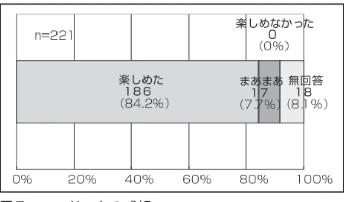 表 4　参加者によるコンサートの評価（自由記載） １．音楽の感動を体験できた ・メモリー素敵でした。 ・コンサートも大変素敵でした。 ・演奏者の考え方とその姿勢がすばらしい。本当に素敵な音色でした。 ・リコーダーのすばらしいのに驚きました。 ・ マリンバとトロンボーン演奏がすばらしかった。後方から，男性のすばらしい声が聞こえ，気持ちよく一緒に歌うことがで きました。 ・こんな小さな部屋でもできるすばらしい演奏です。 ・女性の歌手がとてもよかった。 ・兄弟のアンサンブル，よかったです。歌のお姉さんもよかった。