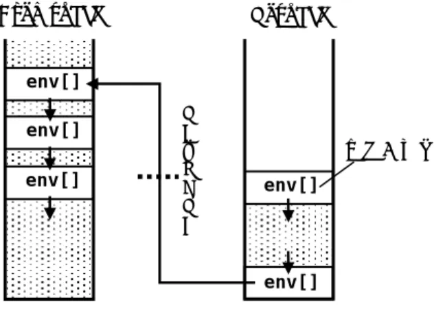 図 1  環境配列の構造とリターンバリア  リターンバリアの実装は，CPS を用いた実行 方式の利点を生かして行える．Tospace から直 接指されている Fromspace の環境配列（１つし かない）を環境として持つ継続クロージャのコ ード部分（関数へのポインタ）を上記で述べた 処理を行う関数ポインタへ置き換えることで実 装可能である．継続クロージャのコード部分を 置き換え可能にするために，関数呼び出しの際 にコード部分と環境部分をそれぞれ引数として 渡すことはせずに，コード部分を環境配列の中 へ埋め