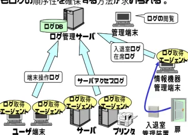 図 1  セキュリティログ統合管理システム全体図ログDBログ管理サーバ管理端末ユーザ端末サーバ入退室管理装置 扉端末操作ログサーバアクセスログ入退室ログ在席ログログの閲覧ログ取得エージェント情報機器管理端末プリンタログ取得エージェントログ取得エージェントログ取得エージェント ログ取得 エージェントログDBログ管理サーバ管理端末ユーザ端末サーバ入退室管理装置扉端末操作ログサーバアクセスログ入退室ログ在席ログログの閲覧ログ取得エージェント情報機器管理端末プリンタログ取得エージェントログ取得エージェントログ取得エ