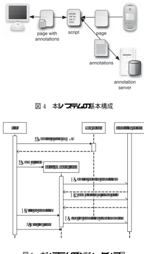 図 本システムの動作シーケンス図  結論・今後の課題 任意のウェブページ上で，コメントを書き，質問 スレッドをたてることができるシステムを開発した． 多くのユーザがウェブに書き込むようになったとき に，有用な情報を効率よく提示する方法，すなわち 集合知の活用法の考案が今後の課題である． 参考文献 *+, $  $   ' -../  *-, ) ("     ' -../  *0, ) )    *1,  2    ' -../  *3,        ' -../  */, 4 &amp;' $ 