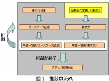 図 1  推敲の流れ  4.2  書式と単語の統一  単語一覧表を元に，使用されているユースケー ス数が多い単語から確認を行う．  受動態で記述されている単語を能動態に直す． この作業を行った結果， 「読み出される」を含む 8 種類の受動態を確認することが出来た． 単語一つ一つをユースケース記述と照らし合わ せ，その単語の使用用途をその単語が使用されて いる前後のステップを元に単語一つ一つの使用用 途を記述する．例として， 「シミュレータが内部キ ーボードで次のコマンドを打つ．」では，「打つ」 は「入力する
