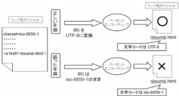 図 1: 出力ディレクトリの種類と内容 的な白色ではなく灰色である．そのため，背景色を白， 文字色を黒に指定する記述を CSS に追加し，環境を整 える必要がある．また，テスト環境を Web 上で扱う ために，Apache の設定ファイルを利用し，ブラウザ がファイル内容の文字コードを間違えないようにする． 4 点目は，ファイル名が様々な文字コードからなる ファイルを扱う環境である．Windows や Mac OS に おいて，ファイル名は文字として扱われるため，任意 の文字コードに指定できない．これに対し