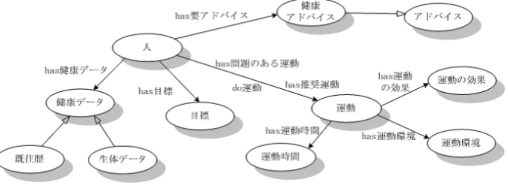 図  健康に関するオントロジ スの生成を後ろ向き推論によって行う  以下に記述 したルールのひとつを示す  ルール内で  で始まる 文字列はインスタンスが代入される変数を示す   〜  は否定を表し   〜  の付いているアトム が導 出できない場合に真となる      !  目標  人   目標   運動の効果  運動   運動の効果  〜  問題のある運動  人   運動    推奨運動  人   運動  上のルールは「ある人が目標を持ち  ある運動がそ の目標に対する効果を持っていて  かつその人がそ