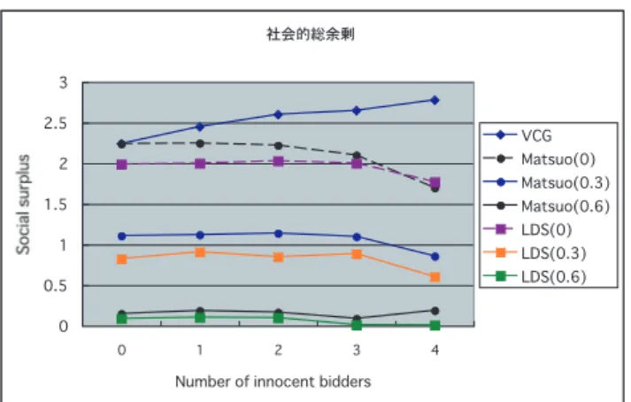 図 1: メカニズムの概要 となったとしても，財を獲得しないより獲得した方が効用が大き い場合を考える．この場合，グループに属する架空名義入札者は 第二ステージオークションでの財のセットに関して，スキーマが 持っている財のバンドルの評価値を入札する．もし，評価値が第 二ステージオークションにおける留保価格以上の場合，架空名義 入札者により財のセットは落札される．このようにすることで， アルゴリズムの特長は架空名義入札者を発見できるだけでなく， VCG の性質をそのまま保つことができる． 4 議論 4.1 プ