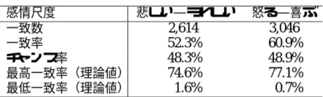 表 2 感情尺度「悲しい — うれしい」と共起の高い単語 対象語 感情尺度値 重み 死 普通名詞 0.839 1.170 離婚 サ変名詞 0.805 0.877 亡くす 動詞 0.801 0.997 悲しい 形容詞 0.986 1.535 レヴィ カタカナ 0.857 0.346 五輪 普通名詞 0.159 1.212 悲鳴 サ変名詞 0.049 1.228 販売する 動詞 0.189 1.104 うれしい 形容詞 0.068 1.858 パー カタカナ 0.129 0.843 表 3 感情尺度「怒る — 