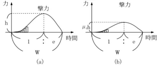 図 2 : (a) 垂直方向の人工波形 (b) 接線方向の人工波形 4 同時多点衝突 4.1 連続単点衝突撃力法 単点衝突撃力アルゴリズムは外撃力の発生には，人工撃力 波形生成が必要であり，その生成は，衝突する物体の相対内 撃力に依存している．しかし，図 3(a) ， (b) のような同時多 点衝突の場合，相対内撃力が 0 であるため，人工撃力波形生 成に問題が生じる．そこで，各球の衝突を単点衝突の連続と して扱い，撃力計算を行った．その際の撃力誤差平均が表 1 である． 次に，撃力相関比を用いた同時多点衝