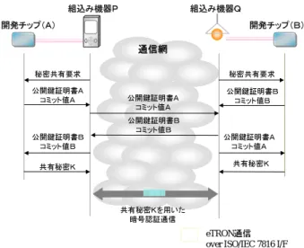 図 4: 開発チップを用いた組込み機器間の暗号鍵共有 本開発チップが提供する秘密共有情報は，単に相手 ノードとの暗号鍵としてだけでなく，各種の権限情報 として利用してもよい．例えば，同秘密情報を基に少 額決済用の電子現金や電子クーポン，アクセス認証チ ケットを生成するといった幅広い応用が可能である． 4 まとめ 本稿では，開発した SIM カード型セキュアチップ の概要と組込みシステムへの応用を示した．主に組込 み機器へのセキュリティ支援を記述したが，パーソナ ルコンピュータやエンタプライズサーバといった豊