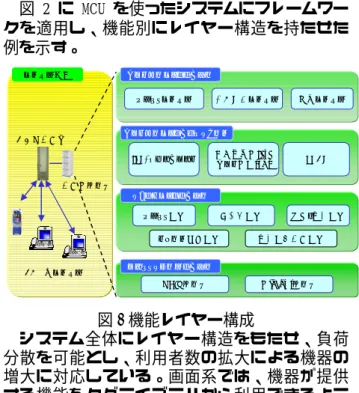図 2 に MCU を使ったシステムにフレームワー クを適用し、機能別にレイヤー構造を持たせた 例を示す。                  図 2 機能レイヤー構成  システム全体にレイヤー構造をもたせ、負荷 分散を可能とし、利用者数の拡大による機器の 増大に対応している。画面系では、機器が提供 する機能をタグライブラリから利用できるよう にしている。  3.2 簡易 MVC モデル  本フレームワークは、Java による Web アプリ ケーション開発フレームワークである Struts [1] を参考に