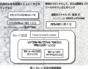 図 2. Poc -C 記述の階層構成 Poc-C 記述  通常のファイル IO,  端末 IO  単体のコマンドとして、または簡単な GUIツールやデバッガとのリンク モジュールごとの動作記述部 モジュール間ワイヤ接続記述部クロックとIO の IF 部 汎用的な信号処理シミュレータとのリンクなど制御/信号処理シミュレータ Ex.) S-Function, cmex コンパイラなど Ex.) GCC, gdb でのデバッグ環境など  図 3.  開発した LSI と試作ボード 開発した LSI  総命令数 