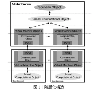 図 1：階層化構造 