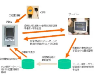 図 1: システムの概要 者は散策中にいつでも手書きメモ機能を利用すること ができ、絵や文字などを自由に描いてサーバーに送信 する。送信されたメモのうち管理者が承認したものは 他の教材と同様に扱われ、メモが送信された場所に近 づくと PDA に表示される。この機能により、限定的 ながらも学習者同士で情報交換が可能である。 学習者の現在地や教材の参照状況は定期的にサーバー に送信され、管理者は全員の学習状況を常時確認する ことができる。さらに、管理者は任意の学習者にメッ セージを送ることもできる。教材や手書き