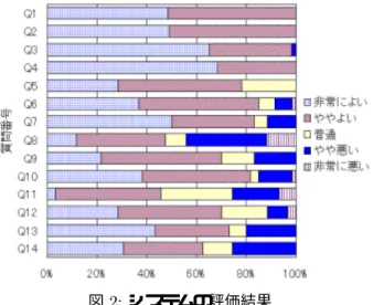 表 1: アンケートの評価項目と大分類 質問 大分類 番号 評価項目 Q1 教材（ クイズや解説 ）を読むことによって自然に対す 教育性 る興味は深まりましたか ? Q2 周囲の自然を観察することによって自然に対する興味 は深まりましたか ? 娯楽性 Q3 クイズやスケッチはおもしろかったですか ? Q4 自然の中を散策することは楽しかったですか ? 視覚性 Q5 画面表示のレイアウトやデザインはいかがでしたか ? Q6 画面表示は見てわかりやすかったですか ? 操作性 Q7 ペンによる選択操作は簡単でした