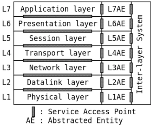 図 1: Abstracted Entity and Inter-layer System