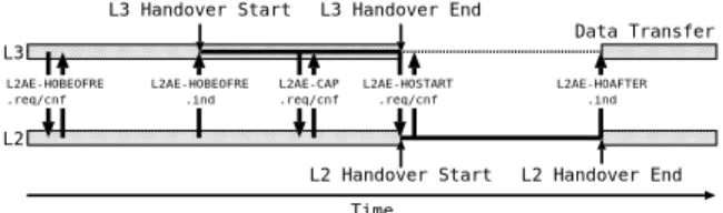 図 5: Anticipated Horizontal Handover