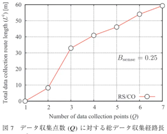 図 7 データ収集点数 (Q) に対する総データ収集経路長 (L c )