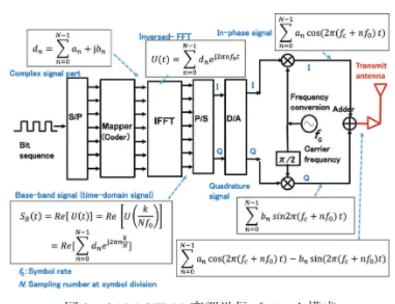 図 1 QAM 変調と EVM の概念図 Fig. 1 Feature of QAM modulation and EVM.