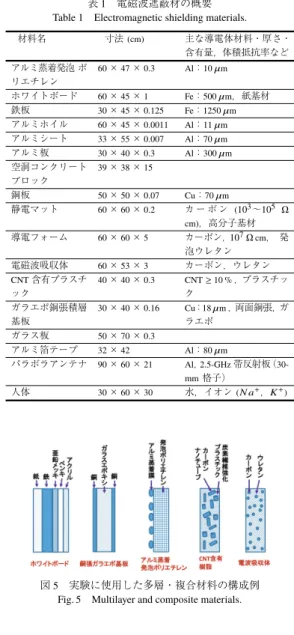 図 4 256-QAM-OFDM 送受信実験システム Fig. 4 Experimental set-up of 256-QAM-OFDM transmission.