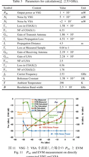 Table 3 Parameters for calculation(f c :2.53 GHz).
