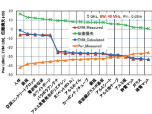 図 13 受信電力 P wr と EVM の計算値（ f c :5 GHz）