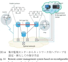 Fig. 14 Remote center management system based on reconfigurable hardware and optical network.