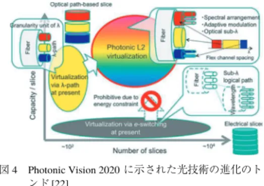 図 4 Photonic Vision 2020 に示された光技術の進化のトレ ンド [22]