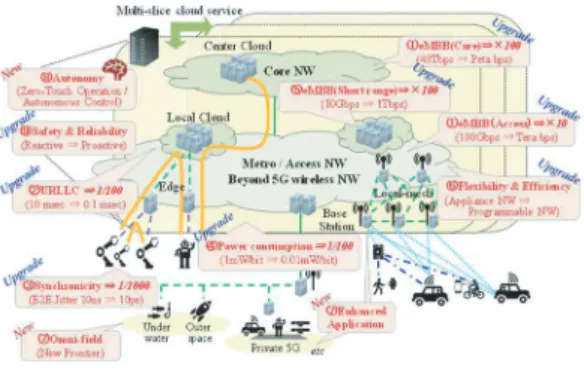 図 9 Beyond 5G 時代の目指すべきネットワーク像 Fig. 9 Overview of Beyond 5G network.