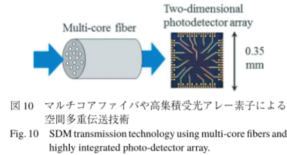 図 10 マルチコアファイバや高集積受光アレー素子による 空間多重伝送技術