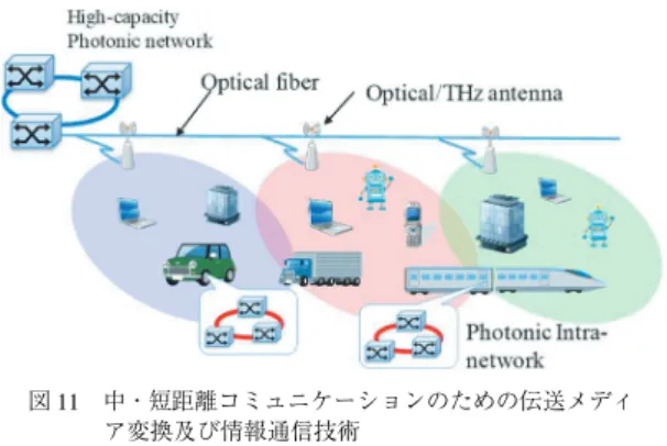 Fig. 11 Optical and wireless convergence ICTs for dedicated moderate range communications (DMRC).
