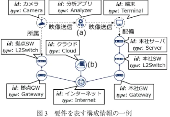 Fig. 3 Example of configuration description which represents re- re-quirement.