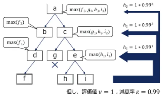 図 5 設計機能の動作の一例 Fig. 5 Example of designing process.