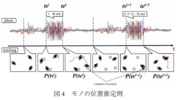 図 3 アンテナ (a)〜(d) の位相値分散の時間変化例 Fig. 3 Temporal change of phase variance at antennas (a)〜(d).